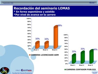 Recordación del seminario LOMAS * En forma espontánea y asistida *Por nivel de avance en la carrera 64/250 