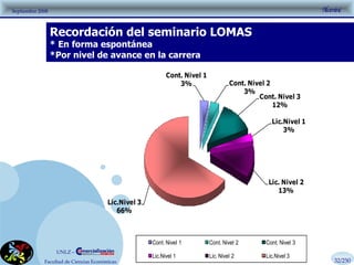 Recordación del seminario LOMAS * En forma espontánea *Por nivel de avance en la carrera 32/250 