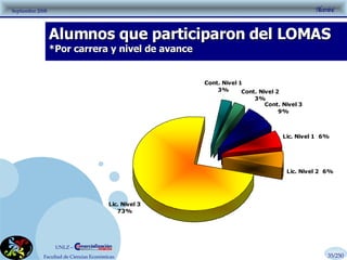Alumnos que participaron del LOMAS *Por carrera y nivel de avance 35/250 