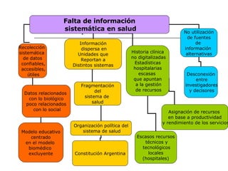 Árbol de problemas Falta de información sistemática en salud Recolección  sistemática  de datos confiables, accesibles, útiles Información dispersa en Unidades que Reportan a Distintos sistemas H istoria clínica n o digitalizadas Estadísticas hospitalarias  escasas  que apuntan a la gestión de recursos Fragmentación del  sistema de  salud No utilización de fuentes  de  información  alternativas Organización política del sistema de salud Datos relacionados  con lo biológico poco relacionados con lo social Modelo educativo centrado  en el modelo  biomédico  excluyente Desconexión entre investigadores y decisores Escasos recursos técnicos y tecnológicos locales  (hospitales) Constitución Argentina Asignación de recursos  en base a productividad y rendimiento de los servicios 