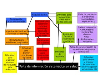 Falta de información sistemática en salud Dificultad para organizar sistema  de respuesta ante catástrofes Dificultad para  Definir problemas en salud Dificultad  para  Caracterizar la demanda Dificultad de  auditoria Falta de caracterización de  necesidades de grupos vulnerables Dificultad  para definir  y orientar  la inversión en investigación socialmente útil Pueblos originarios Comunidades inmigrantes Genero Niños  Adolescentes Ancianos Falta de respuesta a problemas y necesidades  especificas Desvío de  fondos a acciones no  prioritarias Dificultad para determinar la eficiencia de las acciones Planificación  sin sustento Dificultad para establecer recursos Tecnología  adecuada y formación de RRHH Dificultad para  establecer prioridades organización  ineficaz  de servicios y sistemas Malgasto de RR. No responde a las necesidades 