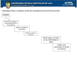 CRITERIOS Deben estar dirigidos a los elementos básicos del problema Deben ser medibles y observables Deben ser claros y precisos Deben seguir un orden, ya sea metodológico o lógico Deben estar expresados en verbos en infinitivo CRITERIOS PARA LA FORMULACIÓN DE LOS OBJETIVOS DE INVESTIGACIÓN 
