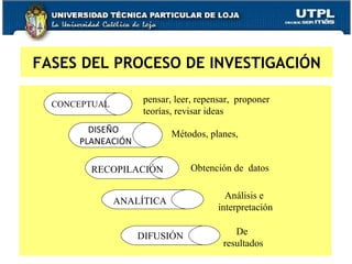 FASES DEL PROCESO DE INVESTIGACIÓN pensar, leer, repensar,  proponer teorías, revisar ideas DISEÑO  PLANEACIÓN Métodos, planes,  RECOPILACIÓN Obtención de  datos ANALÍTICA Análisis e  interpretación DIFUSIÓN De resultados CONCEPTUAL  