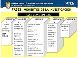 FASES:  MOMENTOS DE LA INVESTIGACIÓN FASE CONCEPTUAL Concebir  el  problema  a investigar (IDEA INICIAL) Plantear el problema de investigación: Establecer objetivos  Desarrollar las preguntas de investigación Justificar la investigación y su viabilidad Elaborar el marco teórico: - Revisión de la literatura: Selección de la literatura Obtención de la información. Consulta de la literatura Extracción y recopilación de la información de interés Construcción del marco teórico. Detectar  las variables Definir conceptual-mente las variables Definir operacional-mente las variables Establecer la hipótesis MOMENTO  3 MOMENTO  2 MOMENTO  1 MOMENTO  4 MOMENTO  5 