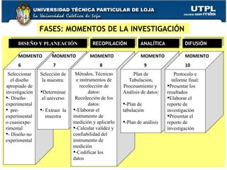 FASES: MOMENTOS DE LA INVESTIGACIÓN DISEÑO Y PLANEACIÓN Seleccionar el diseño apropiado de investigación - Diseño experimental pre-experimental o cuasiexpe-rimental - Diseño no experimental Selección de la muestra: Determinar el universo - Extraer  la muestra Métodos, Técnicas e instrumentos de recolección de datos: Recolección de los datos: -Elaborar el instrumento de medición y aplicarlo -Calcular validez y confiabilidad del instrumento de medición -Codificar los datos Plan de Tabulación, Procesamiento y  Análisis de datos: -Plan de tabulación -Plan de análisis Protocolo e informe final: Presentar los resultados Elaborar el reporte de investigación Presentar el reporte de investigación MOMENTO  8 MOMENTO  7 MOMENTO  6 MOMENTO  9 MOMENTO  10 RECOPILACIÓN ANALÍTICA DIFUSIÓN 