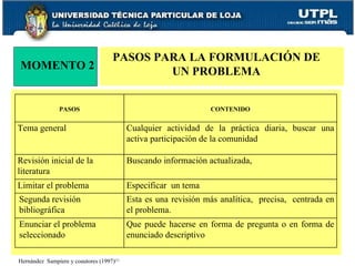 MOMENTO 2 PASOS PARA LA FORMULACIÓN DE UN PROBLEMA Hernández  Sampiere y coautores (1997) [1]   PASOS CONTENIDO Tema general Cualquier actividad de la práctica diaria, buscar una activa participación de la comunidad Revisión inicial de la literatura Buscando información actualizada,  Limitar el problema Especificar  un tema Segunda revisión bibliográfica Esta es una revisión más analítica,  precisa,  centrada en el problema. Enunciar el problema seleccionado Que puede hacerse en forma de pregunta o en forma de enunciado descriptivo 