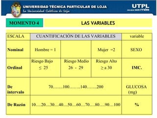 LAS VARIABLES MOMENTO 4 ESCALA CUANTIFICACIÓN DE LAS VARIABLES variable Nominal Hombre = 1 Mujer  =2 SEXO Ordinal Riesgo Bajo ≤  25  Riesgo Medio 26  -  29  Riesgo Alto ≥  a 30 IMC. De intervalo 70…….100……..140…….200 GLUCOSA  (mg) De Razón 10….20....30....40....50....60…70….80….90…100 % 