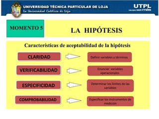 MOMENTO 5 LA  HIPÓTESIS  CLARIDAD VERIFICABILIDAD ESPECIFICIDAD COMPROBABILIDAD Definir variables y términos  Determinar los límites de las variables Especificar los instrumentos de medición Enunciar  variables operacionales  Caracter í sticas de aceptabilidad de la hip ó tesis 