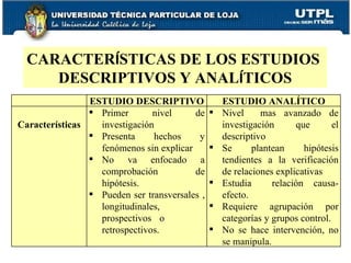 CARACTER Í STICAS DE LOS ESTUDIOS  DESCRIPTIVOS Y ANAL Í TICOS ESTUDIO DESCRIPTIVO ESTUDIO ANALÍTICO Características Primer nivel de investigación Presenta hechos y fenómenos sin explicar No va enfocado a comprobación de hipótesis. Pueden ser transversales , longitudinales, prospectivos o  retrospectivos. Nivel  mas avanzado de investigación que el descriptivo Se plantean hipótesis tendientes a la verificación de relaciones explicativas Estudia  relación causa-efecto. Requiere agrupación por categorías y grupos control. No se hace intervención, no se manipula. 