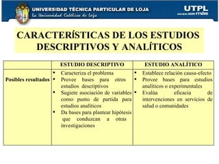 CARACTER Í STICAS DE LOS ESTUDIOS  DESCRIPTIVOS Y ANAL Í TICOS ESTUDIO DESCRIPTIVO ESTUDIO ANALÍTICO Posibles resultados Caracteriza el problema Provee bases para otros  estudios  descriptivos Sugiere asociación de variables como punto de partida para estudios analíticos Da bases para plantear hipótesis  que conduzcan a otras investigaciones Establece relación causa-efecto Provee bases para estudios analíticos o experimentales Evalúa eficacia de intervenciones en servicios de salud o comunidades 