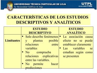 CARACTER Í STICAS DE LOS ESTUDIOS  DESCRIPTIVOS Y ANAL Í TICOS ESTUDIO DESCRIPTIVO ESTUDIO ANALÍTICO Limitantes Solo describe fenómenos y plantea posible relaciones entre variables No comprueba  relaciones explicativas entre las variables. No permite  hacer predicciones La asociación causa efecto no se puede establecer claramente Las variables se estudian según como se presenten 