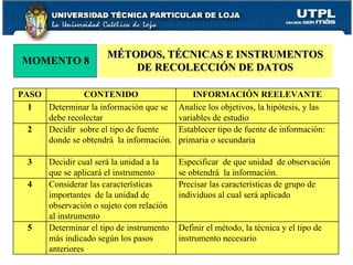 MOMENTO 8 MÉTODOS, TÉCNICAS E INSTRUMENTOS DE RECOLECCIÓN DE DATOS PASO CONTENIDO INFORMACIÓN REELEVANTE 1 Determinar la información que se debe recolectar Analice los objetivos, la hipótesis, y las variables de estudio 2 Decidir  sobre el tipo de fuente donde se obtendrá  la información. Establecer tipo de fuente de información: primaria o secundaria 3 Decidir cual será la unidad a la que se aplicará el instrumento Especificar  de que unidad  de observación se obtendrá  la información.  4 Considerar las características importantes  de la unidad de observación o sujeto con relación al instrumento Precisar las características de grupo de  individuos al cual será aplicado 5 Determinar el tipo de instrumento más indicado según los pasos anteriores Definir el método, la técnica y el tipo de instrumento necesario 