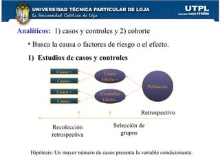 Analíticos:   1) casos y controles y 2) cohorte Busca la causa o factores de riesgo o el efecto. 1)  Estudios de casos y controles Causa + Causa + Causa - Causa - Casos Efecto + Controles Efecto - Población Hipótesis: Un mayor número de casos presenta la variable condicionante. Retrospectivo Selección de grupos Recolección retrospectiva 