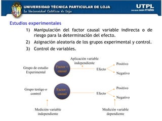 Estudios experimentales Manipulación del factor causal variable indirecta o de riesgo para la determinación del efecto. Asignación aleatoria de los grupos experimental y control. Control de variables. Factor + causal Aplicación variable independiente Efecto Positivo Negativo Grupo de estudio Experimental Factor - causal Efecto Positivo Negativo Grupo testigo o control Medición variable independiente Medición variable dependiente 
