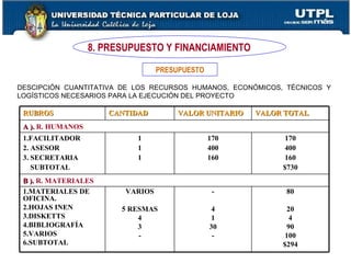 8. PRESUPUESTO Y FINANCIAMIENTO PRESUPUESTO DESCIPCIÓN CUANTITATIVA DE LOS RECURSOS HUMANOS, ECONÓMICOS, TÉCNICOS Y LOGÍSTICOS NECESARIOS PARA LA EJECUCIÓN DEL PROYECTO RUBROS CANTIDAD VALOR UNITARIO VALOR TOTAL A ).  R. HUMANOS 1.FACILITADOR 2. ASESOR 3. SECRETARIA SUBTOTAL 1 1 1 170 400 160 170 400 160 $730 B ).  R. MATERIALES 1.MATERIALES DE OFICINA. 2.HOJAS INEN 3.DISKETTS 4.BIBLIOGRAFÍA 5.VARIOS 6.SUBTOTAL VARIOS 5 RESMAS 4 3 - - 4 1 30 - 80 20 4 90 100 $294 