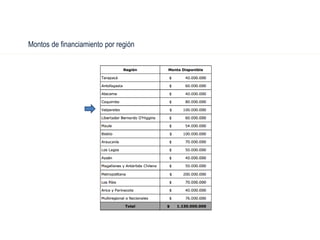 Montos de financiamiento por región
 