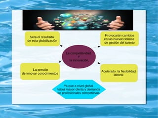 La competitividad
Y
la innovación,
Sera el resultado
de esta globalización
La presión
de innovar conocimientos
Provocarán cambios
en las nuevas formas
de gestión del talento
Acelerado la flexibilidad
laboral
Ya que a nivel global
habrá mayor oferta y demanda
de profesionales competitivos.
 