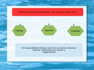Fidelidad, Seguridad Estabilidad
Nuevos profesionales independientes , que sustituyen valores como:
Por responsabilidad individual, autonomía y proyecto profesional,
logrando profesionales que valoran su
“calidad laboral”.
 