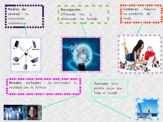 Medios de
acceso: las
conexiones
inalámbricas
Navegación:
Utilizando voz y
eliminando los teclado
Compras: Adquirir
un producto de
moda
Turismo: Será
posible viajar por
todo el mundo
Mundos virtuales : Se confundirá la
realidad con lo ficticio
 