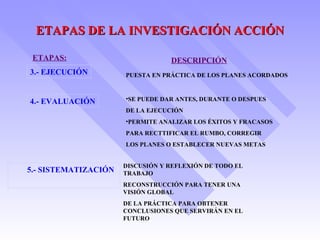 ETAPAS DE LA INVESTIGACIÓN ACCIÓN 3.- EJECUCIÓN PUESTA EN PRÁCTICA DE LOS PLANES ACORDADOS 4.- EVALUACIÓN SE PUEDE DAR ANTES, DURANTE O DESPUES DE LA EJECUCIÓN PERMITE ANALIZAR LOS ÉXITOS Y FRACASOS PARA RECTTIFICAR EL RUMBO, CORREGIR LOS PLANES O ESTABLECER NUEVAS METAS  5.- SISTEMATIZACIÓN DISCUSIÓN Y REFLEXIÓN DE TODO EL TRABAJO RECONSTRUCCIÓN PARA TENER UNA VISIÓN GLOBAL DE LA PRÁCTICA PARA OBTENER CONCLUSIONES QUE SERVIRÁN EN EL FUTURO  ETAPAS: DESCRIPCIÓN 