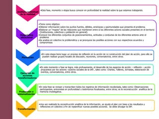 Análisis contextual
de la realidad
•Esta fase, momento o etapa busca conocer en profundidad la realidad sobre la que estamos trabajando.
Diagnóstico
situacional
•Tiene como objetivo:
•Obtener información sobre los puntos fuertes, débiles, amenazas y oportunidades que presenta el problema.
•Elaborar un “mapeo” de las relaciones que mantienen entre sí los diferentes actores sociales presentes en el territorio
(Instituciones, colectivos y población en general).
•Conocer los diferentes conjuntos de posicionamientos, actitudes y conductas de los diferentes actores ante el
problema
•Se analiza en colectivo la problemática y se jerarquiza las posibles acciones con sus respectivos acuerdos y
compromisos
Planeación
•En esta etapa tiene lugar un proceso de reflexión en la acción de co construcción del plan de acción, para ello se
pueden realizar grupos focales de discusión, reuniones, conversatorios, entre otros.
Ejecución de
acciones
transformadoras
•En este momento o fase se logra, más profusamente, el desarrollo de los espacios de acción – reflexión – acción
propuestos por los actores –autores sociales de la IAP., tales como: Charlas, Talleres, Jornadas, elaboración de
eventos, conversatorios, entre otros.
Producción o
sistematización
•En esta fase se revisan y transcriben todos los registros de información recolectada, tales como: Observaciones
participantes, entrevistas en profundidad o testimonios focalizados, entre otros; es la reconstrucción analítica de la
memoria investigativa.
Transformación
•Una vez realizado la recosntrucción analítica de la información, se ajusta el plan con base a los resultados y
reflexiones en colectivo a fin de replanificar nuevas posibles acciones. Se debe divulgar la IAP.
 