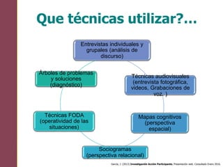 Que técnicas utilizar?…
Entrevistas individuales y
grupales (análisis de
discurso)
Técnicas audiovisuales
(entrevista fotográfica,
videos, Grabaciones de
voz. )
Mapas cognitivos
(perspectiva
espacial)
Sociogramas
(perspectiva relacional)
Técnicas FODA
(operatividad de las
situaciones)
Árboles de problemas
y soluciones
(diagnóstico)
García, J. (2013) Investigación Acción Participante. Presentación web. Consultado Enero 2016.
 