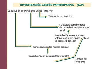 Se apoya en el “Paradigma Crítico Reflexivo”
Vida social es dialéctica
Su estudio debe bordarse
desde la dinámica de cambio
social
Manifestación de un proceso
anterior que le dio origen y el cual
es necesario conocer
Aproximación a los hechos sociales
Contradicciones y desigualdades sociales
Esencia del
problema
INVESTIGACIÓN ACCIÓN PARTICIPATIVA (IAP)
 