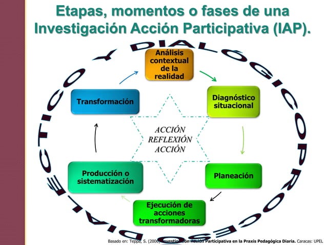 Investigación acción participativa (iap) | PPT