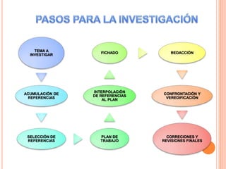 TEMA A
INVESTIGAR
ACUMULACIÓN DE
REFERENCIAS
SELECCIÓN DE
REFERENCIAS
PLAN DE
TRABAJO
INTERPOLACIÓN
DE REFERENCIAS
AL PLAN
FICHADO REDACCIÓN
CONFRONTACIÓN Y
VEREDIFICACIÓN
CORRECIONES Y
REVISIONES FINALES
 