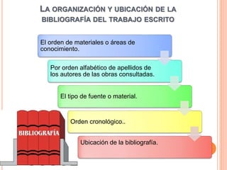 LA ORGANIZACIÓN Y UBICACIÓN DE LA
BIBLIOGRAFÍA DEL TRABAJO ESCRITO
El orden de materiales o áreas de
conocimiento.
Por orden alfabético de apellidos de
los autores de las obras consultadas.
El tipo de fuente o material.
Orden cronológico..
Ubicación de la bibliografía.
 