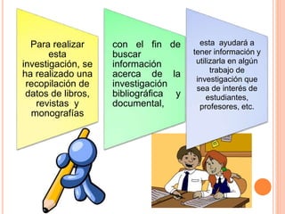 Para realizar
esta
investigación, se
ha realizado una
recopilación de
datos de libros,
revistas y
monografías
con el fin de
buscar
información
acerca de la
investigación
bibliográfica y
documental,
esta ayudará a
tener información y
utilizarla en algún
trabajo de
investigación que
sea de interés de
estudiantes,
profesores, etc.
 