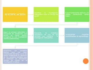 JUSTIFICACIÓN:
Identificar la investigación
bibliográfica como un recurso de
ayuda
buscar fundamentos teóricos y de
calidad, manteniendo ciertas
reglas
seguir un proceso sistemático y
secuencial de recolección, que
servirá de fuente teórica,
conceptual de una investigación
científica determinada.
Buscando la verdadera
importancia de uno de los
recursos que mantiene la
investigación bibliográfica
incrementar nuestras
posibilidades de aprendizaje
iniciaremos con conceptos
básicos para una mejor
comprensión del tema, y a la vez
vamos fortaleciendo la utilización
de los procesos mentales, para
la extracción de información
concisa de interés de la
investigación a realizar.
 