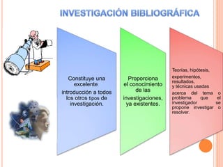 Constituye una
excelente
introducción a todos
los otros tipos de
investigación.
Proporciona
el conocimiento
de las
investigaciones,
ya existentes.
Teorías, hipótesis,
experimentos,
resultados,
y técnicas usadas
acerca del tema o
problema que el
investigador se
propone investigar o
resolver.
 