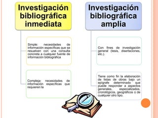 Investigación
bibliográfica
inmediata
Simple: necesidades de
información específicas que se
resuelven con una consulta
concreta a cualquier fuente de
información bibliográfica
Compleja: necesidades de
información específicas que
requieren la
Investigación
bibliográfica
amplia
Con fines de investigación
general (tesis, disertaciones,
etc.).
Tiene como fin la elaboración
de listas de obras bajo un
epígrafe determinado que
puede responder a aspectos
generales, especializados,
cronológicos, geográficos o de
cualquier otro tipo.
 