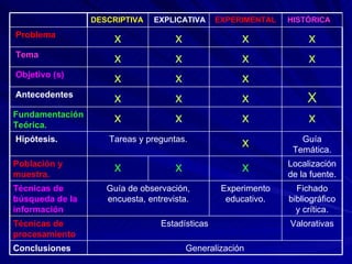 Valorativas Fichado bibliográfico y crítica. Localización de la fuente. Guía Temática. x X x x HISTÓRICA Experimento educativo. x x x x x x x EXPERIMENTAL  x x x x x x EXPLICATIVA Generalización Conclusiones   Estadísticas Técnicas de procesamiento   Guía de observación, encuesta, entrevista. Técnicas de búsqueda de la información   x Población y muestra. Tareas y preguntas. Hipótesis. x Fundamentación Teórica. x Antecedentes x Objetivo (s) x Tema x Problema DESCRIPTIVA   