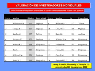101
VALORACIÓN DE INVESTIGADORES INDIVIDUALES
Clasificación de investigadores individuales en un área científica concreta, en este caso químicos
Lugar Nombre H-index Especialidad Lugar Nombre H-
index
Especialidad
1 Whitesides,G.M. 151 Orgánica 9 Hoffmann,R. ? 112 Teórica
2 Corey,E.J. ? 137 Orgánica 10 Lehn,J.M. ? 108 Orgánica
2 Karplus,M. 137 Teórica 11 Bard,A.J. 106 Analítica
4 Heeger,A.J.? 125 Orgánica 11 Scheraga,H.A. 106 Bioquímica
5 Wütrich,K. ? 119 Bioquímica 13 Schreiber,S.L. 104 Bioquímica
6 Bax,A. 116 Bioquímica 14 Fersht,A.R. 103 Bioqímica
6 Schleyer,P.V. 116 Orgánica 15 Clore,G.M. 99 Bioquímica
8 Huber,R. ? 113 Bioquímica 16 Khorana,H.G. ? 98 Bioquímica
Henry Schaefer, University of Georgia, US
Actualizada el 20 de Agosto de 2009
 