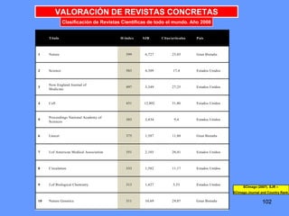 102102
VALORACIÓN DE REVISTAS CONCRETAS
Clasificación de Revistas Científicas de todo el mundo. Año 2008
Título H-index SJR Citas/artículos País
1 Nature 599 6,727 25,05 Gran Bretaña
2 Science 583 4,309 17,4 Estados Unidos
3
New England Journal of
Medicine
497 3,349 27,25 Estados Unidos
4 Cell 431 12,802 31,86 Estados Unidos
5
Proceedings National Academy of
Sciences
383 2,434 9,4 Estados Unidos
6 Lancet 375 1,587 11,88 Gran Bretaña
7 J.of American Medical Association 351 2,103 20,41 Estados Unidos
8 Circulation 333 1,582 11,17 Estados Unidos
9 J.of Biological Chemistry 313 1,427 5,55 Estados Unidos
10 Nature Genetics 311 10,69 29,07 Gran Bretaña
SCImago (2007). SJR –
SCImago Journal and Country Rank
 