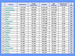 104104104
Country Publications
Citable
Publications
Citations
Self-
Citations
Citations per
Publication
H
index
1 United States 1.230.849 1.098.266 18.953.066 9.394.683 16,29 643
2 United Kingdom 369.782 306.585 4.688.331 1.147.346 13,41 411
3 Canada 150.751 135.287 2.246.366 386.928 16,73 354
4 Germany 299.757 273.185 3.154.710 815.813 10,91 342
5 France 204.293 184.637 2.140.793 433.214 10,61 336
6 Italy 183.019 164.455 1.955.790 392.387 11,31 313
7 Netherlands 109.125 99.485 1.678.038 292.624 16,87 301
8 Sweden 69.410 65.202 1.116.089 179.560 16,68 262
9 Japan 275.160 261.476 2.405.376 668.158 8,57 260
10 Switzerland 67.747 61.592 919.689 111.772 14,63 256
11 Australia 110.617 96.435 1.268.857 237.519 12,98 250
12 Belgium 54.009 49.362 731.799 91.991 14,36 237
13 Spain 123.428 106.427 927.970 199.550 8,16 228
14 Finland 31.434 29.904 579.288 79.189 18,92 214
15 Denmark 37.078 34.466 582.891 81.754 16,61 213
16 Israel 42.250 38.583 463.020 58.656 11,66 181
17 Austria 41.608 37.560 462.840 59.715 11,67 174
18 Norway 26.349 24.584 354.159 47.508 14,58 172
19 New Zealand 19.237 16.659 214.854 26.810 12,97 142
20 Brazil 55.424 51.799 302.709 76.047 6,78 133
21 Ireland 15.459 13.386 170.075 13.762 13,15 132
 