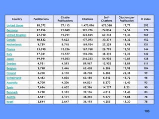 106106106
Country Publications
Citable
Publications
Citations
Self-
Citations
Citations per
Publication
H index
United States 88.072 77.115 1.473.096 675.590 17,77 292
Germany 22.956 21.049 321.276 74.034 14,56 179
United Kingdom 22.390 19.291 323.825 67.243 15,44 169
Canada 10.832 9.622 177.093 30.271 18,32 152
Netherlands 9.739 8.718 169.954 27.229 19,98 151
France 13.390 12.226 167.768 26.795 12,51 144
Italy 17.381 15.577 194.706 38.335 12,23 142
Japan 19.991 19.053 216.233 54.902 10,85 128
Sweden 4.931 4.593 89.967 12.902 18,89 111
Belgium 3.790 3.446 62.438 6.386 17,98 104
Finland 2.208 2.110 48.738 6.386 22,38 99
Switzerland 4.482 4.036 63.185 6.542 15,72 98
Australia 4.700 4.206 64.821 8.570 16,40 93
Spain 7.686 6.652 62.386 14.237 9,23 90
Denmark 2.258 2.101 39.136 4.016 18,40 83
Austria 3.531 3.171 38.492 5.570 11,88 78
Israel 2.844 2.647 36.193 4.253 13,20 78
 