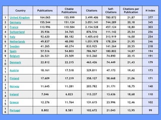 110110110
Country Publications
Citable
Publications
Citations
Self-
Citations
Citations per
Publication
H index
1 United Kingdom 164.065 155.999 3.499.406 780.872 21,87 377
2 Germany 155.544 151.124 3.051.141 744.289 20,18 345
3 France 113.996 110.584 2.154.528 457.124 18,80 303
4 Switzerland 35.936 34.765 876.516 111.142 25,54 256
5 Italy 92.620 88.182 1.405.610 313.919 16,00 254
6 Netherlands 49.837 48.090 1.051.978 178.204 21,95 246
7 Sweden 41.265 40.274 833.925 141.264 20,55 218
8 Spain 57.516 54.803 786.967 180.802 14,87 194
9 Belgium 26.521 25.509 513.260 74.890 20,15 191
1
0
Denmark 22.812 22.215 463.426 74.449 21,43 179
1
1
Austria 18.161 17.518 329.811 47.173 19,42 173
1
2
Finland 17.609 17.219 358.127 58.668 21,06 171
1
3
Norway 11.645 11.281 203.782 31.171 18,75 140
1
4
Ireland 7.046 6.823 113.237 13.636 18,68 110
1
5
Greece 12.276 11.764 131.615 23.996 12,46 102
1
6
Portugal 8.802 8.581 102.672 21.043 13,95 99
 