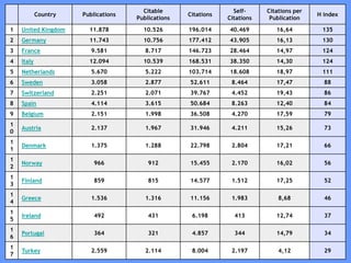 112112112
Country Publications
Citable
Publications
Citations
Self-
Citations
Citations per
Publication
H index
1 United Kingdom 11.878 10.526 196.014 40.469 16,64 135
2 Germany 11.743 10.756 177.412 43.905 16,13 130
3 France 9.581 8.717 146.723 28.464 14,97 124
4 Italy 12.094 10.539 168.531 38.350 14,30 124
5 Netherlands 5.670 5.222 103.714 18.608 18,97 111
6 Sweden 3.058 2.877 52.611 8.464 17,47 88
7 Switzerland 2.251 2.071 39.767 4.452 19,43 86
8 Spain 4.114 3.615 50.684 8.263 12,40 84
9 Belgium 2.151 1.998 36.508 4.270 17,59 79
1
0
Austria 2.137 1.967 31.946 4.211 15,26 73
1
1
Denmark 1.375 1.288 22.798 2.804 17,21 66
1
2
Norway 966 912 15.455 2.170 16,02 56
1
3
Finland 859 815 14.577 1.512 17,25 52
1
4
Greece 1.536 1.316 11.156 1.983 8,68 46
1
5
Ireland 492 431 6.198 413 12,74 37
1
6
Portugal 364 321 4.857 344 14,79 34
1
7
Turkey 2.559 2.114 8.004 2.197 4,12 29
 