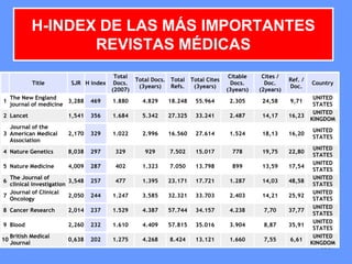 114114114
Title SJR H index
Total
Docs.
(2007)
Total Docs.
(3years)
Total
Refs.
Total Cites
(3years)
Citable
Docs.
(3years)
Cites /
Doc.
(2years)
Ref. /
Doc.
Country
1
The New England
journal of medicine
3,288 469 1.880 4.829 18.248 55.964 2.305 24,58 9,71
UNITED
STATES
2 Lancet 1,541 356 1.684 5.342 27.325 33.241 2.487 14,17 16,23
UNITED
KINGDOM
3
Journal of the
American Medical
Association
2,170 329 1.022 2.996 16.560 27.614 1.524 18,13 16,20
UNITED
STATES
4 Nature Genetics 8,038 297 329 929 7.502 15.017 778 19,75 22,80
UNITED
STATES
5 Nature Medicine 4,009 287 402 1.323 7.050 13.798 899 13,59 17,54
UNITED
STATES
6
The Journal of
clinical investigation
3,548 257 477 1.395 23.171 17.721 1.287 14,03 48,58
UNITED
STATES
7
Journal of Clinical
Oncology
2,050 244 1.247 3.585 32.321 33.703 2.403 14,21 25,92
UNITED
STATES
8 Cancer Research 2,014 237 1.529 4.387 57.744 34.157 4.238 7,70 37,77
UNITED
STATES
9 Blood 2,260 232 1.610 4.409 57.815 35.016 3.904 8,87 35,91
UNITED
STATES
10
British Medical
Journal
0,638 202 1.275 4.268 8.424 13.121 1.660 7,55 6,61
UNITED
KINGDOM
H-INDEX DE LAS MÁS IMPORTANTES
REVISTAS MÉDICAS
 