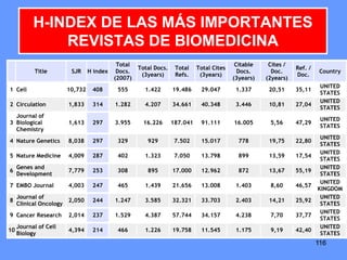 116116116
Title SJR H index
Total
Docs.
(2007)
Total Docs.
(3years)
Total
Refs.
Total Cites
(3years)
Citable
Docs.
(3years)
Cites /
Doc.
(2years)
Ref. /
Doc.
Country
1 Cell 10,732 408 555 1.422 19.486 29.047 1.337 20,51 35,11
UNITED
STATES
2 Circulation 1,833 314 1.282 4.207 34.661 40.348 3.446 10,81 27,04
UNITED
STATES
3
Journal of
Biological
Chemistry
1,613 297 3.955 16.226 187.041 91.111 16.005 5,56 47,29
UNITED
STATES
4 Nature Genetics 8,038 297 329 929 7.502 15.017 778 19,75 22,80
UNITED
STATES
5 Nature Medicine 4,009 287 402 1.323 7.050 13.798 899 13,59 17,54
UNITED
STATES
6
Genes and
Development
7,779 253 308 895 17.000 12.962 872 13,67 55,19
UNITED
STATES
7 EMBO Journal 4,003 247 465 1.439 21.656 13.008 1.403 8,60 46,57
UNITED
KINGDOM
8
Journal of
Clinical Oncology
2,050 244 1.247 3.585 32.321 33.703 2.403 14,21 25,92
UNITED
STATES
9 Cancer Research 2,014 237 1.529 4.387 57.744 34.157 4.238 7,70 37,77
UNITED
STATES
10
Journal of Cell
Biology
4,394 214 466 1.226 19.758 11.545 1.175 9,19 42,40
UNITED
STATES
H-INDEX DE LAS MÁS IMPORTANTES
REVISTAS DE BIOMEDICINA
 