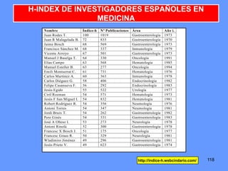 118
H-INDEX DE INVESTIGADORES ESPAÑOLES EN
MEDICINA
Nombre Índice-h Nº Publicaciones Área Año i.
Juan Rodes T. 100 1019 Gastroenterología 1973
Juan R Malagelada B. 72 833 Gastroenterología 1970
Jaime Bosch 68 569 Gastroenterología 1973
Francisco Sánchez M. 68 337 Inmunología 1979
Vicente Arroyo 67 501 Gastroenterología 1973
Manuel J Baselga T. 64 330 Oncología 1991
Elías Campo 63 568 Hematología 1985
Manuel Esteller B. 63 277 Oncología 1994
Emili Montserrat C. 61 731 Hematología 1976
Carlos Martínez A. 60 363 Inmunología 1978
Carlos Diéguez G. 58 406 Endocrinología 1982
Felipe Casanueva F. 56 292 Endocrinología 1983
Jesús Egido 55 522 Urología 1977
Ciril Rozman 54 571 Hematología 1973
Jesús F San Miguel I. 54 832 Hematología 1981
Robert Rodriguez R. 54 356 Neumología 1976
Antoni Torres 54 347 Neumología 1981
Jordi Bruix T. 54 262 Gastroenterología 1982
Pere Ginés 54 331 Gastroenterología 1983
José A Obeso I. 53 273 Neurología 1978
Antoni Rinolá 52 300 Gastroenterología 1978
Francesc X Bosch J. 51 175 Oncología 1977
Francesc Graus R. 50 329 Neurología 1981
Wladimiro Jiménez 49 296 Gastroenterología 1981
Jesús Prieto V. 49 623 Gastroenterología 1974
118http://índice-h.webcindario.com/
 