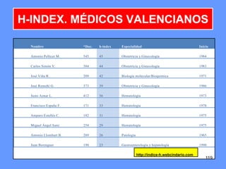 119
H-INDEX. MÉDICOS VALENCIANOS
Nombre *Doc. h-index Especialidad Inicio
Antonio Pellicer M. 545 45 Obstetricia y Ginecología 1984
Carlos Simón V. 384 44 Obstetricia y Ginecología 1983
José Viña R. 209 42 Biología molecular/Bioquímica 1971
José Remohí G. 373 39 Obstetricia y Ginecología 1986
Justo Aznar L. 412 36 Hematología 1973
Francisco España F. 171 33 Hematología 1978
Amparo Estellés C. 182 31 Hematología 1975
Miguel Ángel Sanz 254 29 Hematología 1975
Antonio Llombart B. 289 26 Patología 1965
Juan Berenguer 190 23 Gastroenterología y hepatología 1990
119
http://índice-h.webcindario.com
 