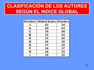 131131131
CLASIFICACIÓN DE LOS AUTORES
SEGÚN EL INDICE GLOBAL
 