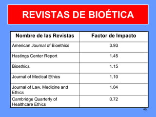 46
REVISTAS DE BIOÉTICA
Nombre de las Revistas Factor de Impacto
American Journal of Bioethics 3.93
Hastings Center Report 1.45
Bioethics 1.15
Journal of Medical Ethics 1.10
Journal of Law, Medicine and
Ethics
1.04
Cambridge Quarterly of
Healthcare Ethics
0.72
 