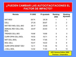 55
¿PUEDEN CAMBIAR LAS AUTOCITACITACIONES EL
FACTOR DE IMPACTO?
Revista FI 2002 FI ajustado Ranking
2002
Ranking
Ajustado
NAT MED 28.74 28.38 1 1
CELL 27.25 26.67 2 2
NAT REV MOL CELL BIO 26.17 25.65 3 3
ANNUAL REV CELL DEL
BIOL
22.87 22.63 4 4
TRENDS CELL BIO 19.88 19.66 5 5
CURR OPIN CELL BIOL 19.02 18.71 6 6
NAT CELL BIOL 18.28 17.85 7 7
MOL CELL 16.47 16.03 8 8
CURR OPIN GENET DEV 12.11 11.95 10 9
J CELL BIOL 12.52 11.93 9 10
JCR. Science Edition 2002.
Thomson Corporation
 