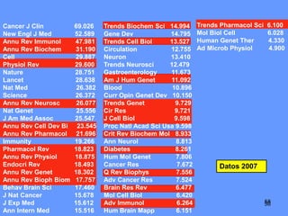 585858
Cancer J Clin 69.026
New Engl J Med 52.589
Annu Rev Immunol 47.981
Annu Rev Biochem 31.190
Cell 29.887
Physiol Rev 29.600
Nature 28.751
Lancet 28.638
Nat Med 26.382
Science 26.372
Annu Rev Neurosc 26.077
Nat Genet 25.556
J Am Med Assoc 25.547
Annu Rev Cell Dev Bi 23.545
Annu Rev Pharmacol 21.696
Immunity 19.266
Pharmacol Rev 18.823
Annu Rev Physiol 18.875
Endocri Rev 18.493
Annu Rev Genet 18.302
Annu Rev Bioph Biom 17.757
Behav Brain Sci 17.460
J Nat Cancer 15.678
J Exp Med 15.612
Ann Intern Med 15.516
Trends Biochem Sci 14.994
Gene Dev 14.795
Trends Cell Biol 13.527
Circulation 12.755
Neuron 13.410
Trends Neurosci 12.479
Gastroenterology 11.673
Am J Hum Genet 11.092
Blood 10.896
Curr Opin Genet Dev 10.150
Trends Genet 9.729
Cir Res 9.721
J Cell Biol 9.598
Proc Natl Acad Sci Usa 9.598
Crit Rev Biochem Mol 8.933
Ann Neurol 8.813
Diabetes 8.261
Hum Mol Genet 7.806
Cancer Res 7.672
Q Rev Biophys 7.556
Adv Cancer Res 7.524
Brain Res Rev 6.477
Mol Cell Biol 6.420
Adv Immunol 6.264
Hum Brain Mapp 6.151
Datos 2007
Trends Pharmacol Sci 6.100
Mol Biol Cell 6.028
Human Genet Ther 4.330
Ad Microb Physiol 4.900
 