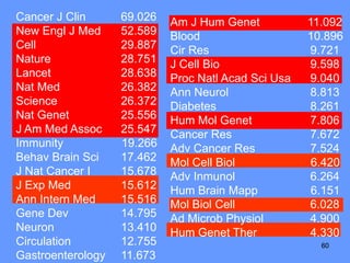 606060
Cancer J Clin 69.026
New Engl J Med 52.589
Cell 29.887
Nature 28.751
Lancet 28.638
Nat Med 26.382
Science 26.372
Nat Genet 25.556
J Am Med Assoc 25.547
Immunity 19.266
Behav Brain Sci 17.462
J Nat Cancer I 15.678
J Exp Med 15.612
Ann Intern Med 15.516
Gene Dev 14.795
Neuron 13.410
Circulation 12.755
Gastroenterology 11.673
Am J Hum Genet 11.092
Blood 10.896
Cir Res 9.721
J Cell Bio 9.598
Proc Natl Acad Sci Usa 9.040
Ann Neurol 8.813
Diabetes 8.261
Hum Mol Genet 7.806
Cancer Res 7.672
Adv Cancer Res 7.524
Mol Cell Biol 6.420
Adv Inmunol 6.264
Hum Brain Mapp 6.151
Mol Biol Cell 6.028
Ad Microb Physiol 4.900
Hum Genet Ther 4.330
 